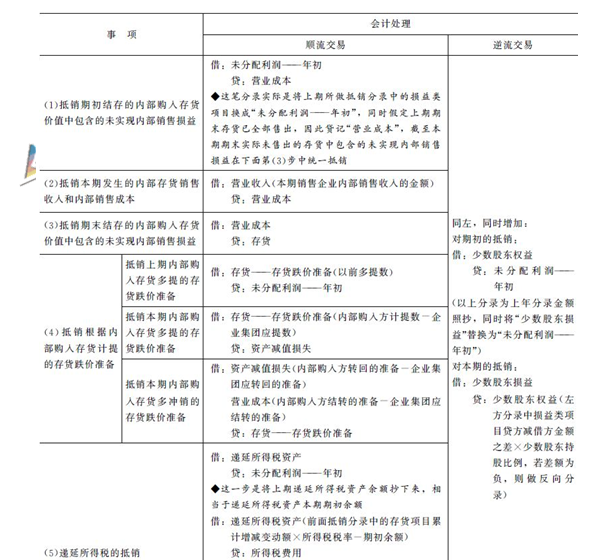 2016年注会《会计》高频考点：内部商品交易的合并处理