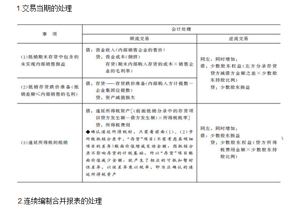 2016年注会《会计》高频考点：内部商品交易的合并处理