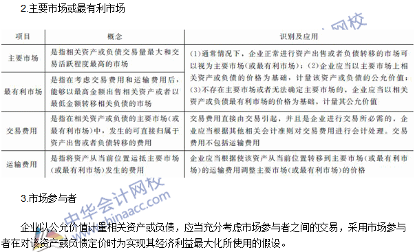 2016注册会计师考试《会计》高频考点：公允价值的相关概念