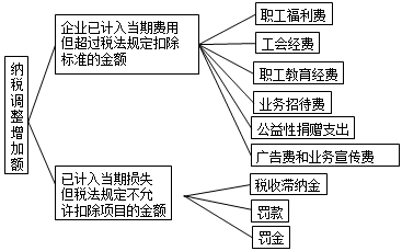 2017初级会计职称《初级会计实务》预习：企业所得税费用