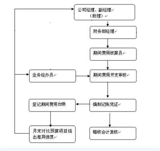 期间费用核算流程及财务处理_期间费用_核算