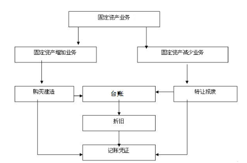 固定资产会计岗位职责