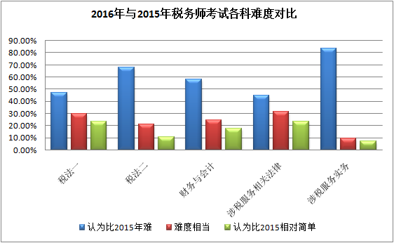 税务师考试难易程度调查分析