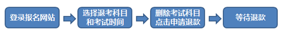 2017年1月期货从业资格考试预约式考试退考操作流程