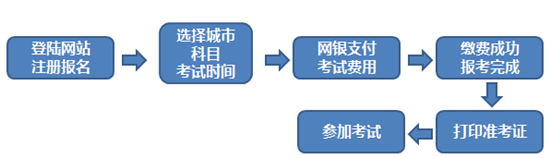 2017年1月期货从业资格预约式考试报考流程