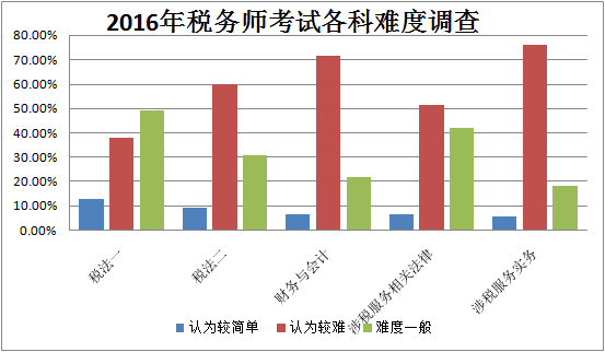 为什么2016年税务师考试各科难度比去年明显提高