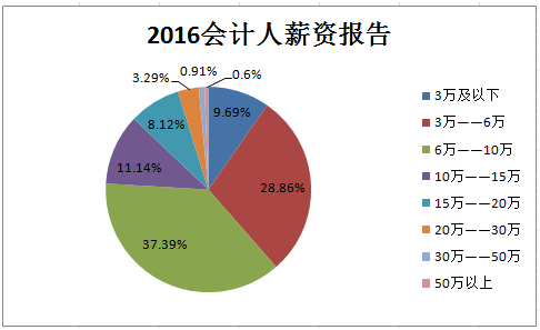 为什么你所认为的会计行业工资普遍都很低