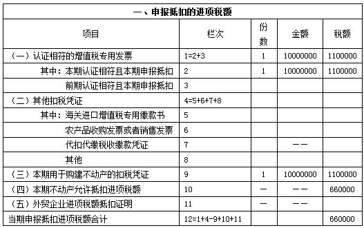 营改增后一般纳税人购入不动产增值税会计处理