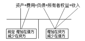 重庆会计从业考试《会计基础》知识点:借贷记