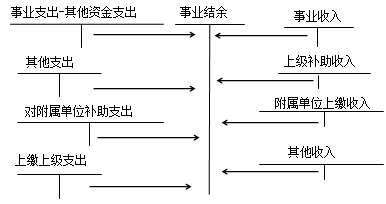 中级会计职称《中级会计实务》：结转结余和结余分配的核算