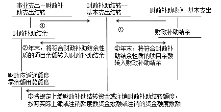 中级会计职称《中级会计实务》：结转结余和结余分配的核算