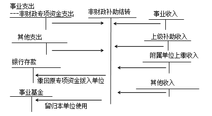 中级会计职称《中级会计实务》:结转结余和结