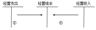 中级会计职称《中级会计实务》：结转结余和结余分配的核算