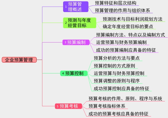 2017年高级会计师考试预习：企业预算管理