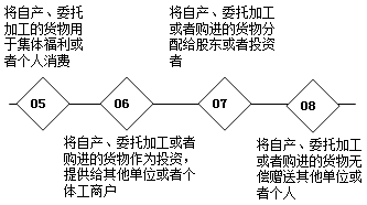 不同税种对于视同销售的相关税务规定