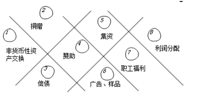 不同税种对于视同销售的相关税务规定