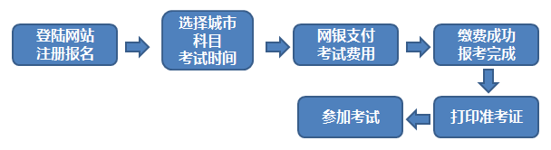 2017年3月期货从业考试报名流程