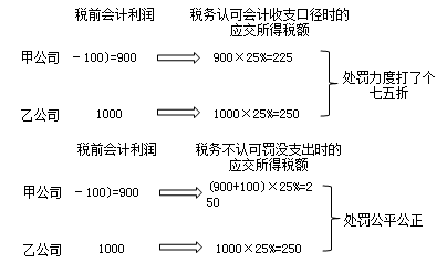 《中级会计实务》知识点：所得税会计的概念（2.20）