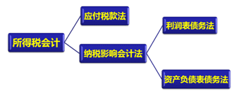 《中级会计实务》知识点：所得税会计的概念（2.20）