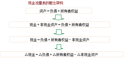 如何编制现金流量表