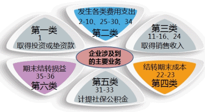 企业初创期 需要做哪些会计分录