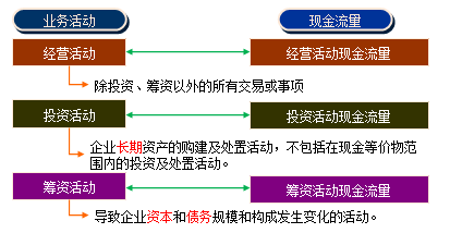 如何编制现金流量表