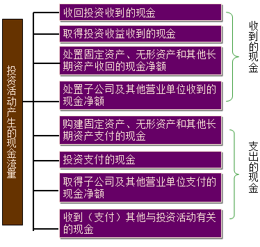 如何编制现金流量表