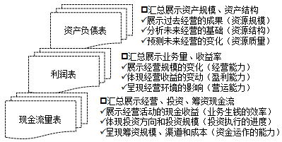 经营、会计与报表间 牵扯不清的关系