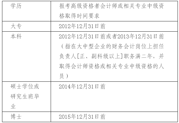 上海2017年中级会计职称考试报名相关问题解答