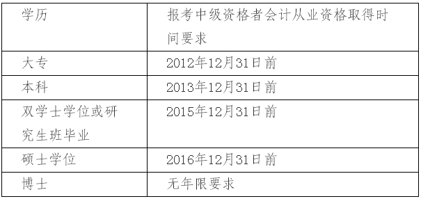 上海2017年中级会计职称考试报名相关问题解答