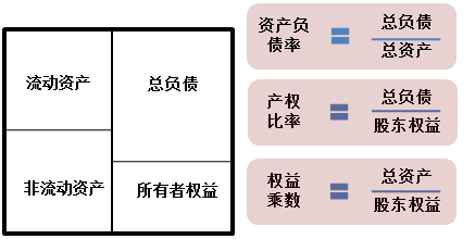 中级会计职称财务管理知识点长期偿债能力比率