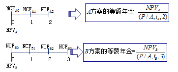 2018高级会计师《高级会计实务》预习知识点：投资决策方法