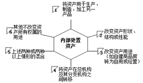 带你了解汇算清缴当中视同销售的相关税务规定