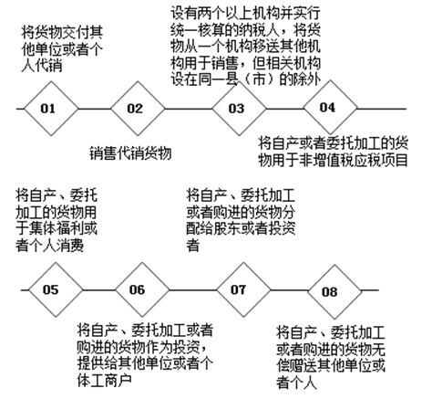 带你了解汇算清缴当中视同销售的相关税务规定