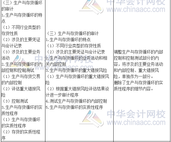 2017年注册会计师《审计》新旧考试大纲变化对比