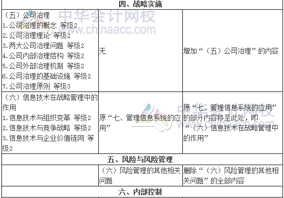 2017年注册会计师《公司战略》新旧考试大纲变化对比