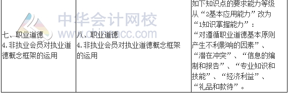 2017年注册会计师《审计》新旧考试大纲变化对比