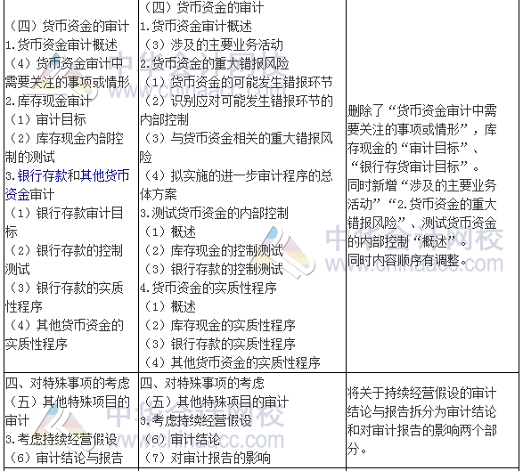 2017年注册会计师《审计》新旧考试大纲变化对比