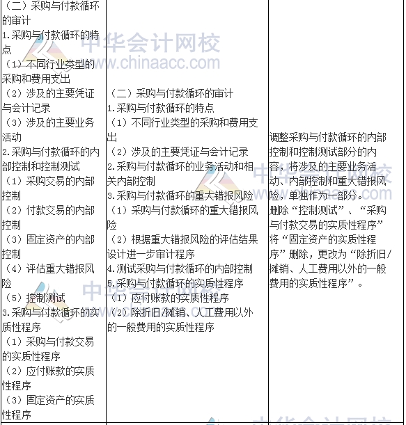 2017年注册会计师《审计》新旧考试大纲变化对比