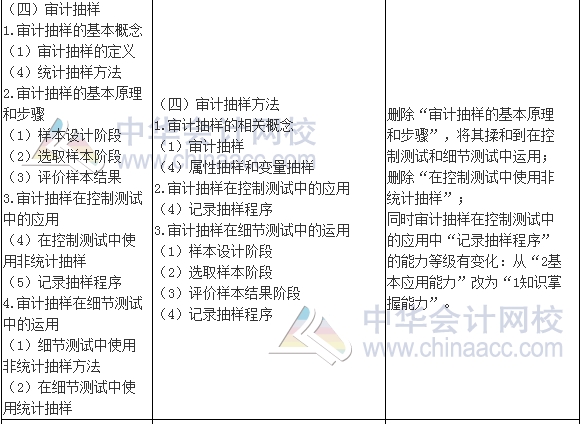 2017年注册会计师《审计》新旧考试大纲变化对比