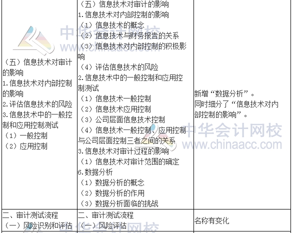 2017年注册会计师《审计》新旧考试大纲变化对比