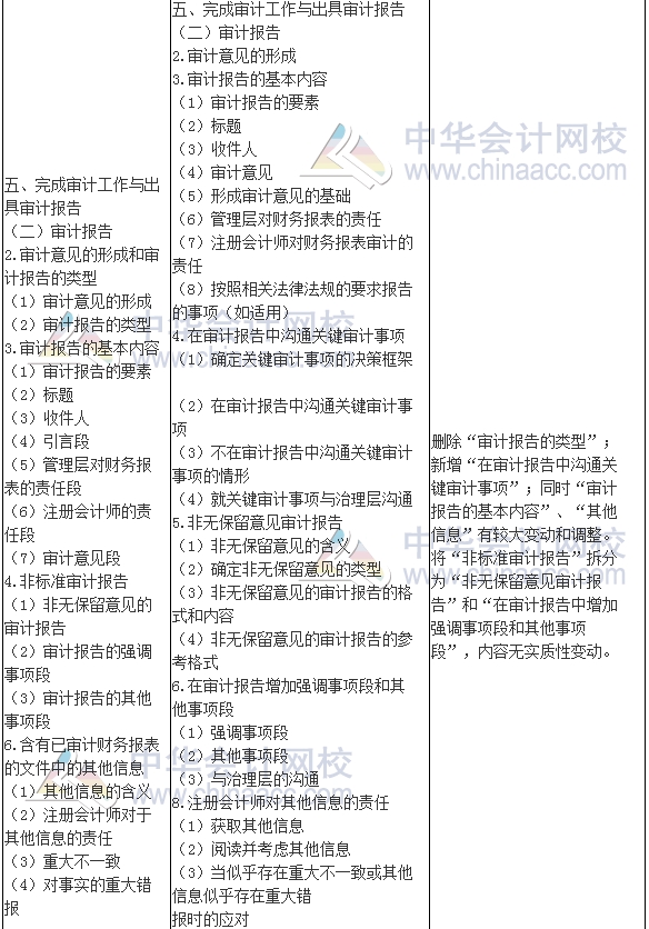 2017年注册会计师《审计》新旧考试大纲变化对比