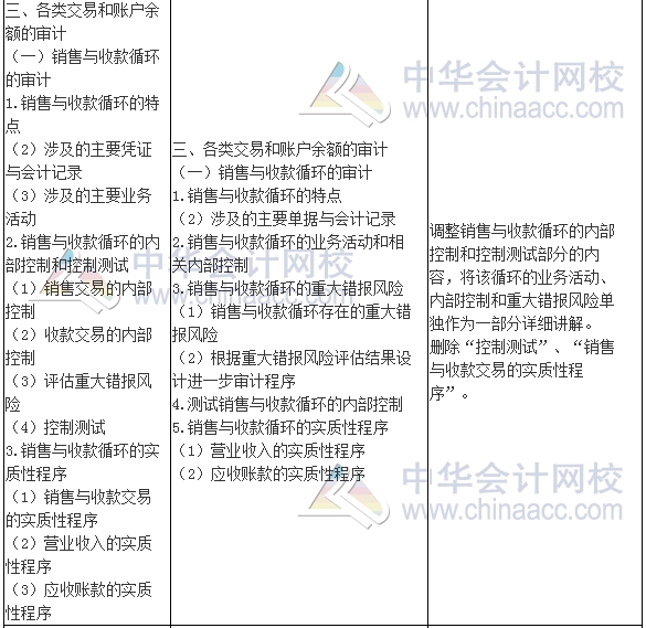 2017年注册会计师《审计》新旧考试大纲变化对比