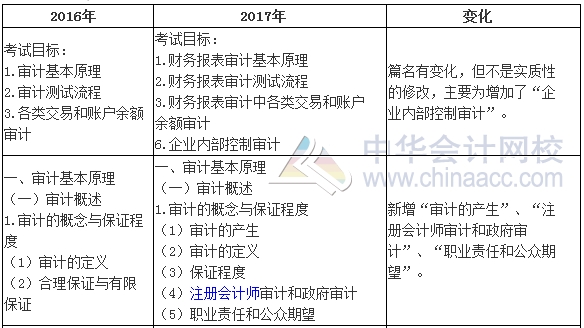 2017年注册会计师《审计》新旧考试大纲变化对比