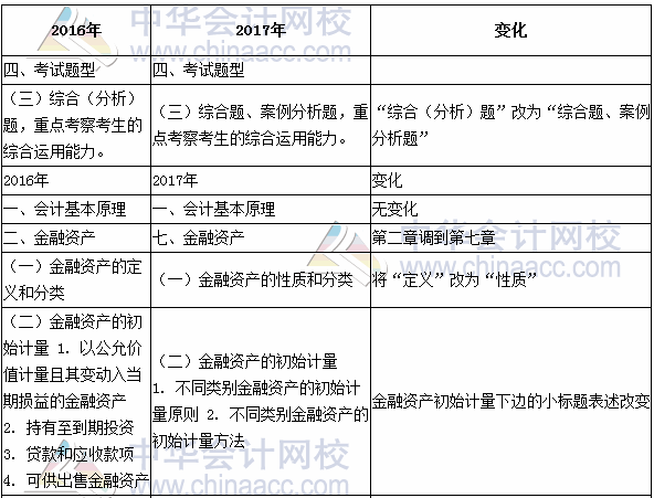 2017年注册会计师考试《会计》新旧考试大纲变化对比