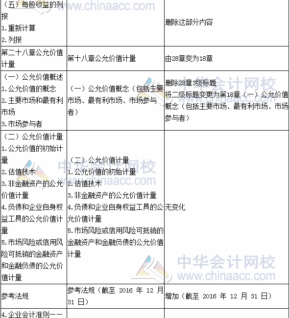 2017年注册会计师考试《会计》新旧考试大纲变化对比