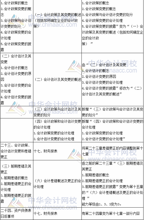 2017年注册会计师考试《会计》新旧考试大纲变化对比