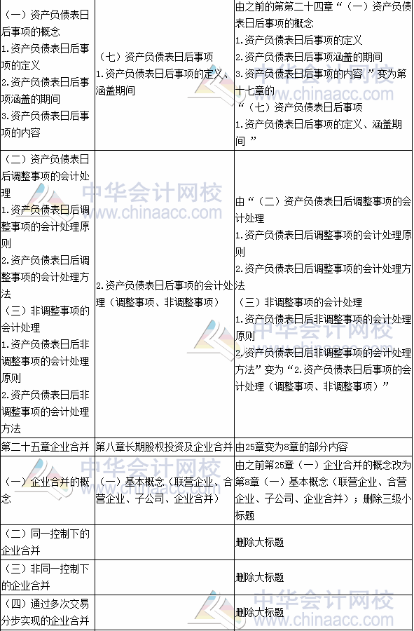 2017年注册会计师考试《会计》新旧考试大纲变化对比
