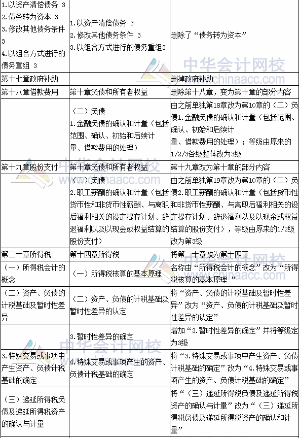 2017年注册会计师考试《会计》新旧考试大纲变化对比