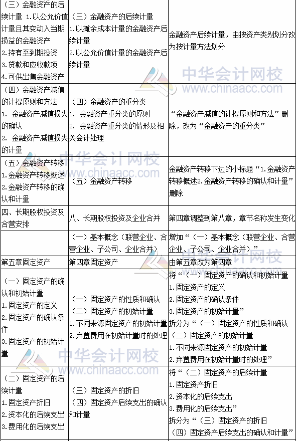 2017年注册会计师考试《会计》新旧考试大纲变化对比